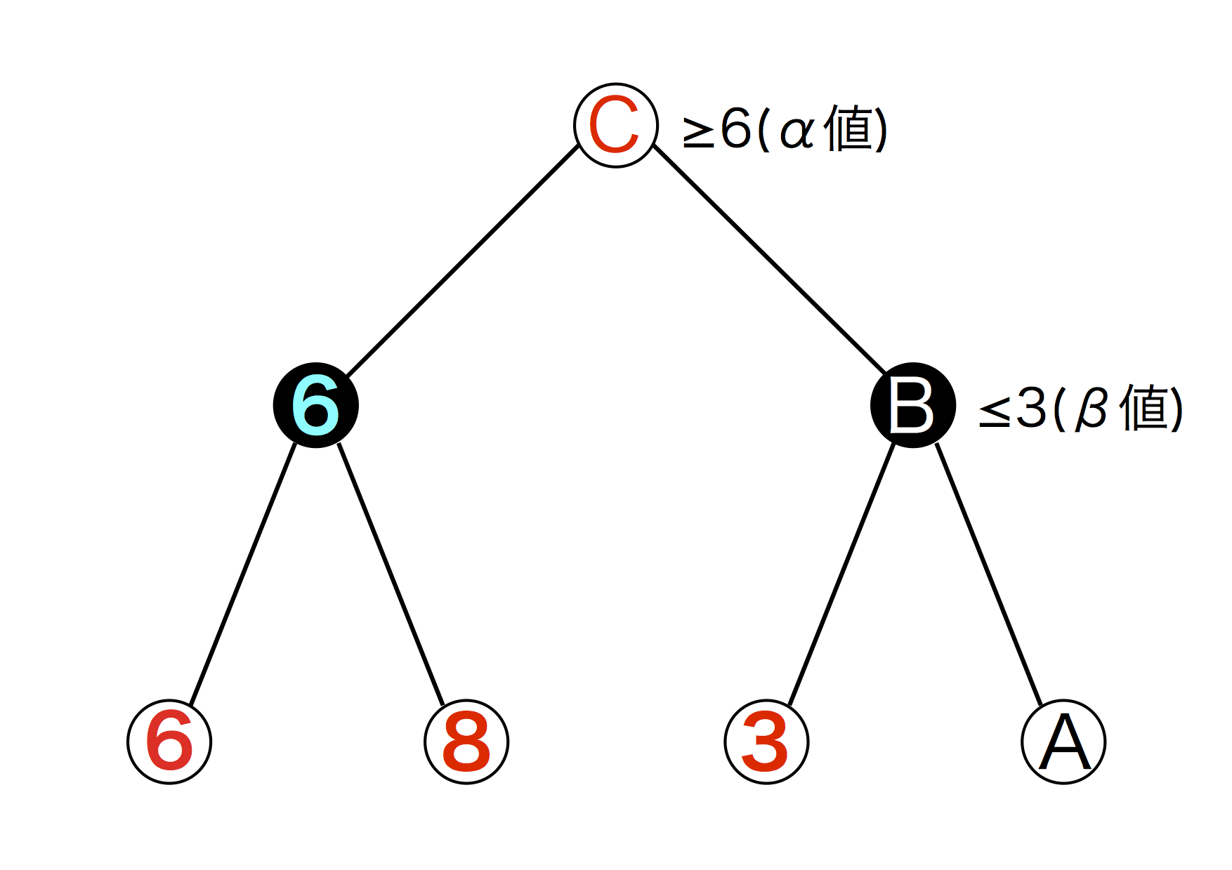 ゲーム木7