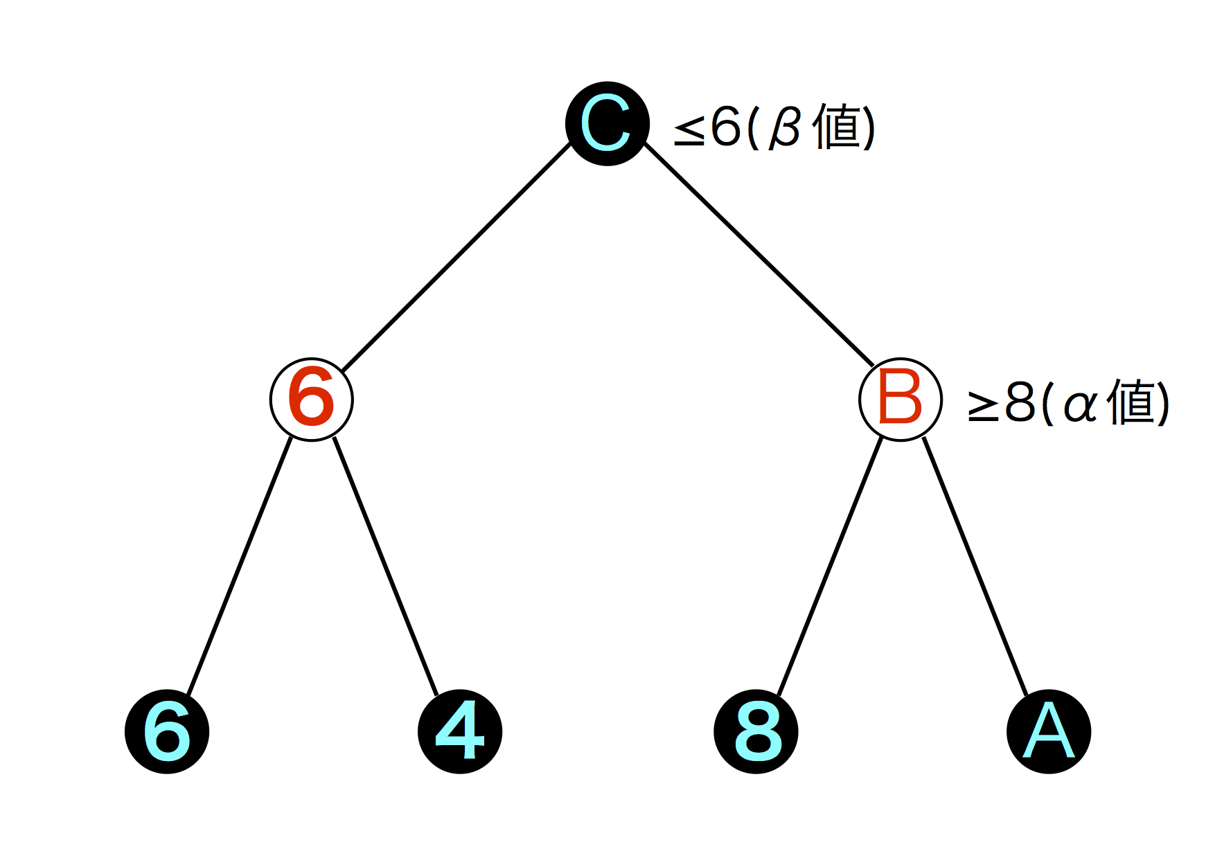 ゲーム木8
