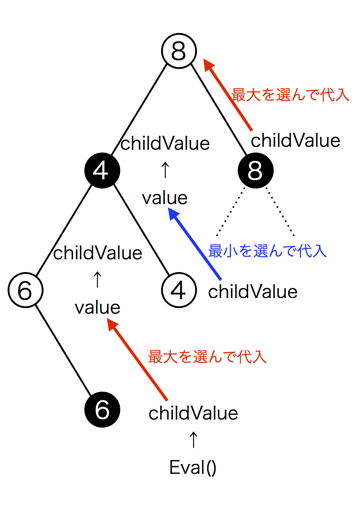 ゲーム木9