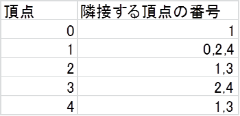 リスト