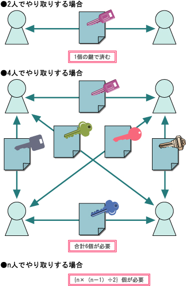 共通鍵暗号の組み合わせ