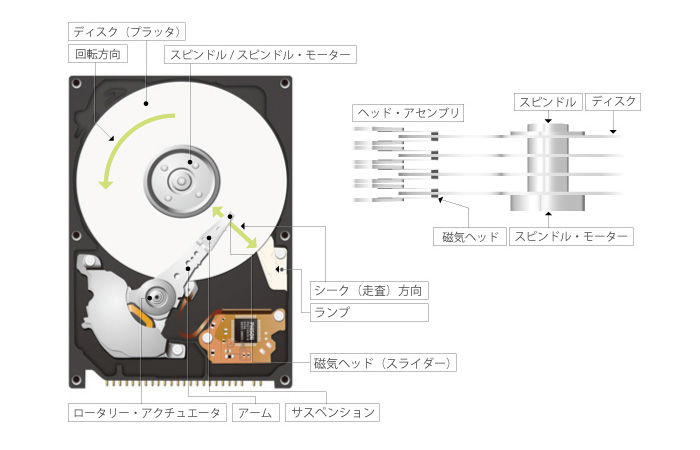 HDDの構造
