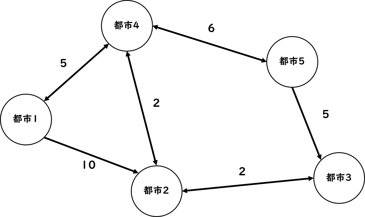 都市の例